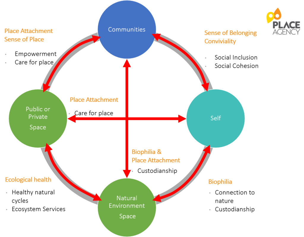 4Dimensions of Place